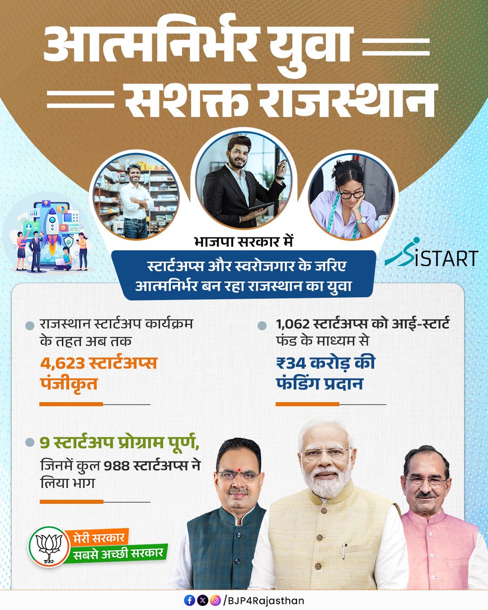 BJP4Rajasthan's tweet photo. "आत्मनिर्भर युवा, सशक्त राजस्थान"

भाजपा सरकार में स्टार्टअप्स और स्वरोजगार के जरिए आत्मनिर्भर बन रहा राजस्थान का युवा!

#मेरी_सरकार_सबसे_अच्छी_सरकार https://t.co/JJvtYDNn0B