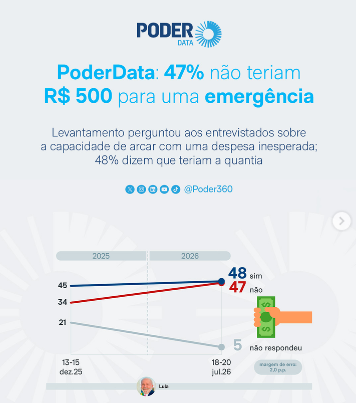silvionavarro's tweet photo. “E se você tivesse uma emergência e precisasse de R$ 500? Você teria esse dinheiro disponível?”.

E se precisar de um valor maior? Quem tem? 
É o Brasil do Lula. https://t.co/K01tTaGIYW