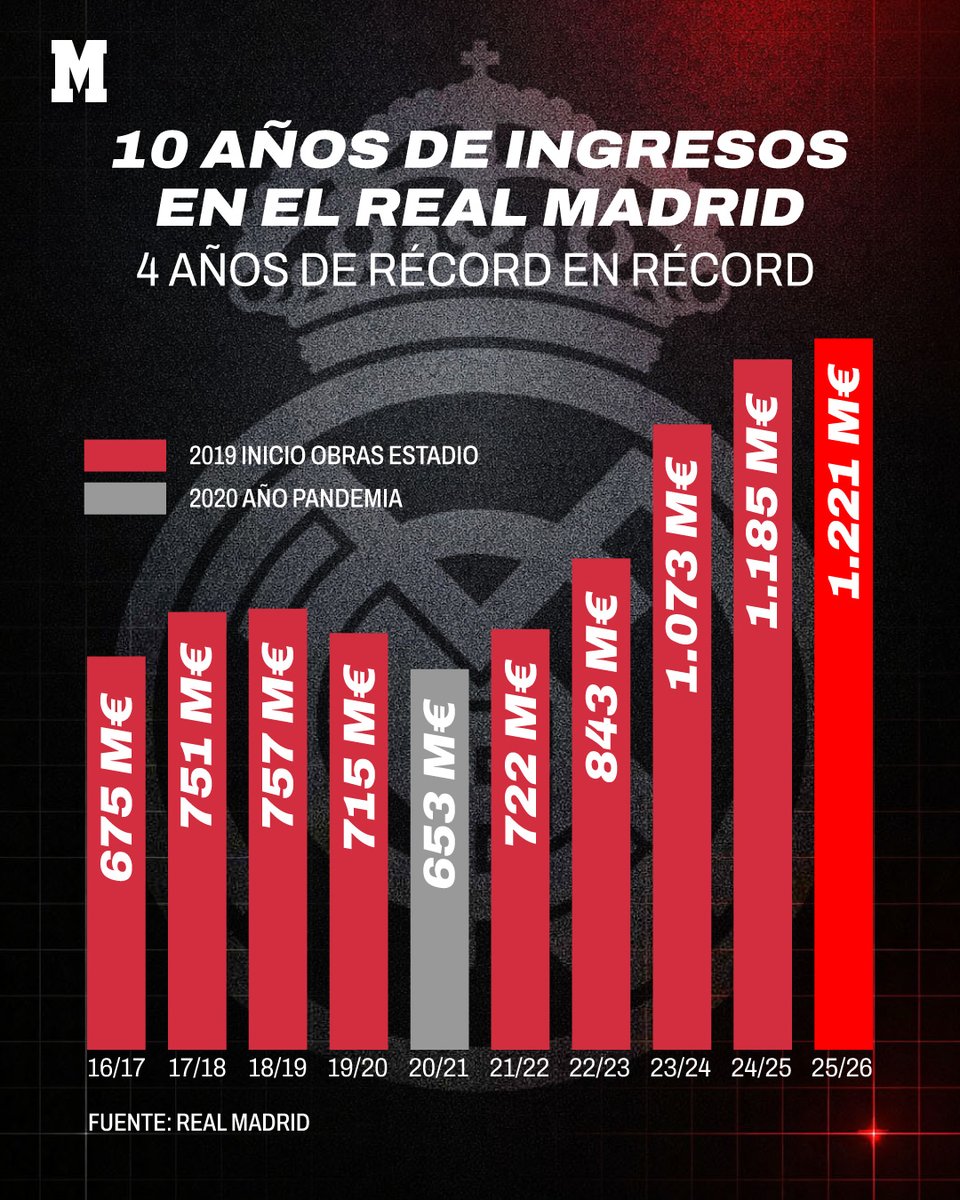 marca's tweet photo. 🔥 La fuerza del Real Madrid

🤑 El club blanco vuelve anunciar unos ingresos de récord: ¡supera los 1.200 millones de euros! https://t.co/QdOGILLpqo
