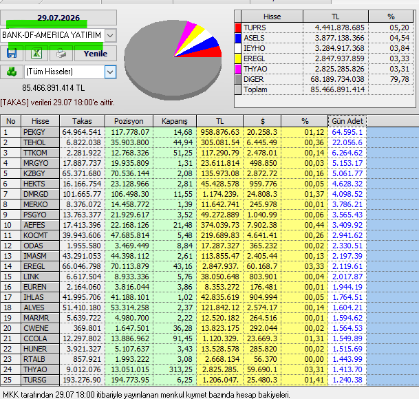Necmi0405's tweet photo. Bank Of America bugün alım yaptığı hisseler:
#pekgy #tehol #ttkom #mrgyo #kzbgy #hekts #dmrgd #merko #psygo #aefes #kocmt #odas #imasm #eregl #link #euren #ihlas #alves #marmr #cwene #ccola #huner #rtalb #thyao #tursg https://t.co/d280rWSkFD