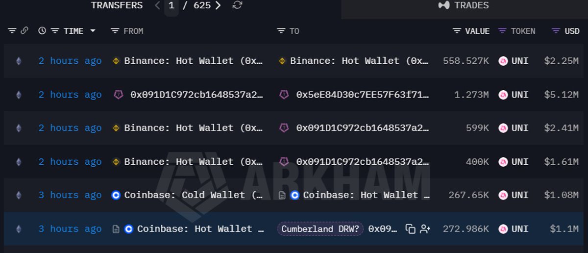 Nazo_ku's tweet photo. Just as expected, $UNI has broken above $4.

Over the past 3 hours, a wallet linked to Cumberland has accumulated $6.12m of UNI and transferred the entire amount to a wallet associated with Monetalis (0x5eE).

Institutions are accumulating $UNI, and perhaps they already know something big is about to happen!

https://t.co/5ZOH0nX9LF