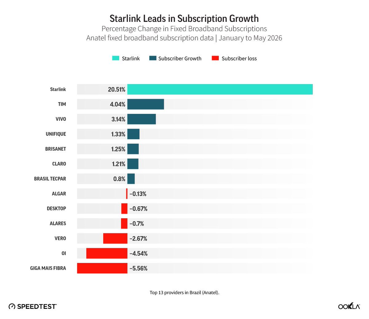 cb_doge's tweet photo. BREAKING: Starlink completely dominated fixed broadband subscription growth in Brazil.  🇧🇷

Starlink: +20.51%
TIM: +4.04%
Vivo: +3.14%

It grew more than 5X faster than its closest competitor. https://t.co/rccFGVE7Yc