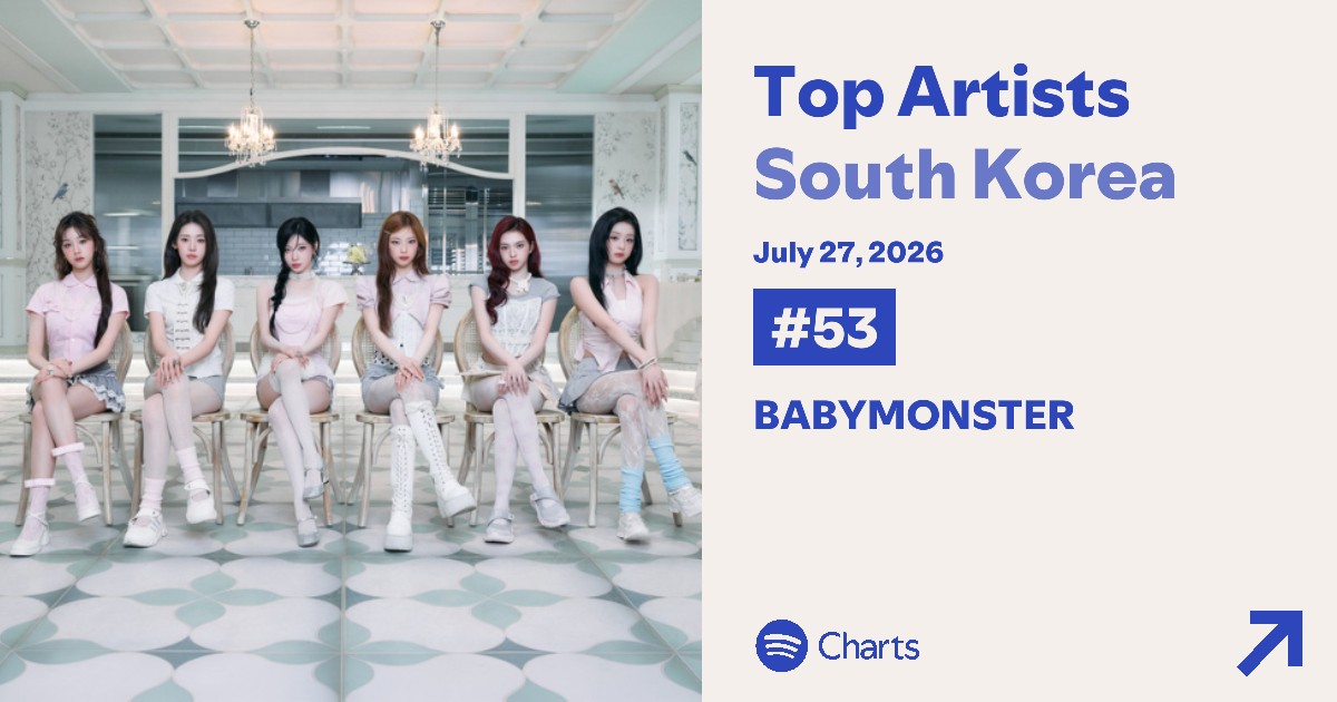 BMSQ_VT's tweet photo. BABYMONSTER on Spotify Daily Top Artists (27/7):  

🇹🇼 #12 Taiwan (-2)
🇲🇾 #48 Malaysia (-2)
🇸🇬 #52 Singapore (-5)
🇰🇷 #53 South Korea (-2)
🇯🇵 #58 Japan (=)
🇹🇭 #94 Thailand (+4) 
🇮🇩 #110 Indonesia (-2) https://t.co/2MgKDJlLDQ