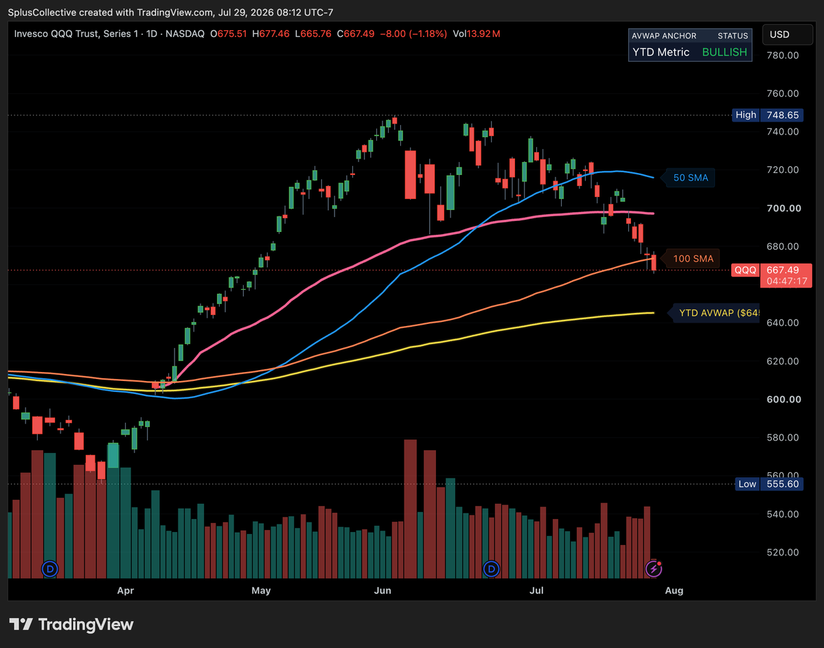 spluscollective's tweet photo. $QQQ 100ma is losing, 663 has to hold. Otherwise, a clean push towards YTD Avwap. 

There will be an opportunity to long, now is not that time. Lets wait for Fed event to be over, that could be a good catalyst to the upside if stars align. https://t.co/4lsSdBwUZX