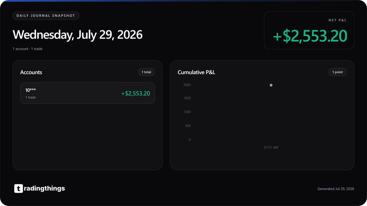 RicosWay's tweet photo. I caught that bottom tick on $NQ and smacked for $2500

Trade taken via @flicapital https://t.co/8NHrRINGt1