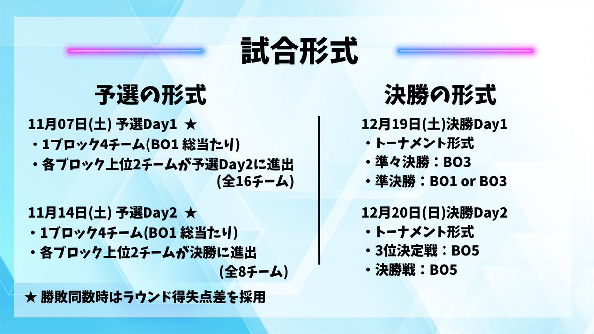 aoba2335's tweet photo. 大型VALORNTカスタム開催！

🏆優勝賞金15万！！
コーチにも賞金獲得のチャンスが⁉️
総額30万円以上！
最大32チームの１６０名！

🗓️予選
11月07日(土)21:00〜
11月14日(土)21:00〜

🗓️決勝
12月19日(土)21:00〜
12月20日(日)21:00〜

大会概要は画像を参照してください！！

参加をご希望される方はツリーの応募フォームにて、エントリーよろしくお願いします🙇‍♂️

#VALORANT 
#VALORANTカスタム 
#拡散希望