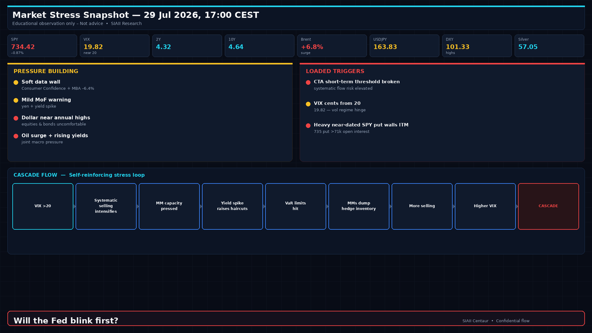 Mandrasi's tweet photo. Market Stress Snapshot — 29 Jul 2026, 17:00 CEST
SPY 734.42 (–0.87%) VIX 19.82 (cents from 20) US 2Y 4.320 | 10Y 4.638 Brent 87.66 (+6.8%) USD/JPY 163.83 | DXY 101.33 Silver 57.05 (–0.82%) Near-dated SPY puts: heavy ITM/ATM volume (735 put alone >71k)
Pressure building• Soft data wall (Consumer Confidence miss + MBA –6.4%) • Mild MoF warning strike this morning (yen strength + simultaneous US yield spike in thin liquidity) • Dollar near annual highs while neither equities nor bonds are comfortable • Oil surge adding fresh inflation/geopolitical impulse on rising yields
Loaded triggers• CTA short-term threshold already broken • VIX sitting on 20 — the nearer tripwire • Large put walls already ITM; market makers defending by buying the underlying
The self-reinforcing loopVIX through 20 intensifies systematic selling → presses market-maker absorption capacity → yield spike raises collateral haircuts → VaR limits hit → market makers forced to dump the shares they bought to hedge the put walls → more selling → higher VIX → more systematic flow → further yield pressure.
Result: a microstructure + rates + systematic cascade that does not require the larger mid-term CTA levels to fire first.
Second-orderAn equity move of that magnitude hits capital-gains tax receipts and employment with a lag. That combination raises the political and fiscal cost of staying restrictive and increases the probability of a forced Fed response.
Will the Fed blink first? #SIAII