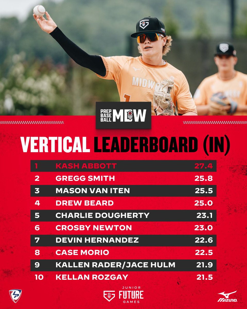 PrepBaseballNE's tweet photo. #𝗣𝗕𝗝𝗙𝗚𝟮𝟲: 𝗦𝘁𝗮𝘁 𝗦𝘁𝗼𝗿𝘆📊 

The next wave of talent made its presence known during the athletic testing session on workout day.

Full #TeamMidwest🌽  leaderboards 👇 

🗞️» https://t.co/Neoad2NmkU

@TylerCropley https://t.co/Ae3hutkQ3m