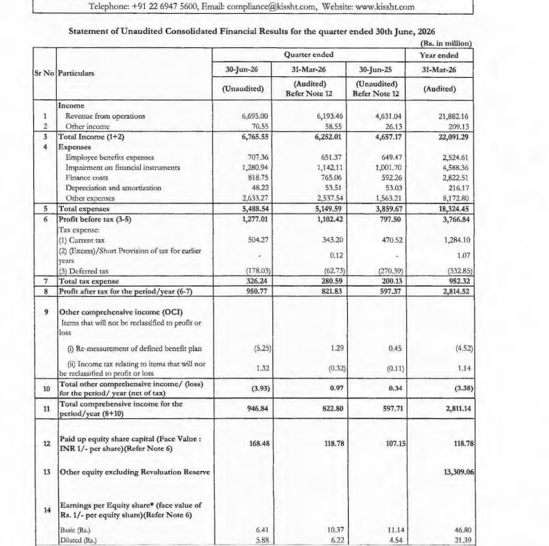 gaze_observer's tweet photo. OnEMI Technology Solutions Ltd Q1FY27 Results:-
#Q1Results #Q1FY27 #Stockmarket #Nifty #onemi 

Total Revenue 669.50 Cr vs 463.10 Cr
(+44.57% YoY┃+8.10% QoQ)

PBT Items 127.70 Cr vs 79.75 Cr
(+60.13% YoY┃+15.84% QoQ)

PAT 95.08 Cr vs 59.74 Cr
(+59.16% YoY┃+15.69% QoQ) https://t.co/Z6EsgfFUBg