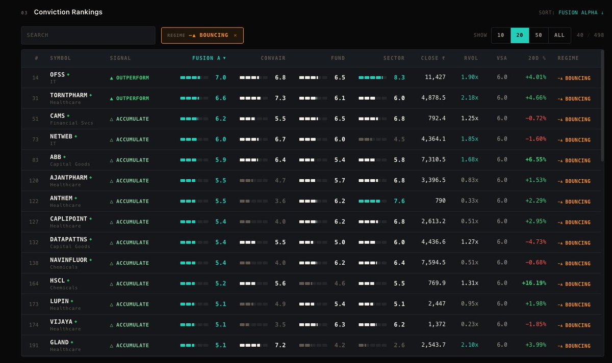 vish8287's tweet photo. Bouncing Regime (Daily Bullish + Weekly not aligned)
#OFSS #TORNTPHARM #CAMS #NETWEB #ABB #AJANTPHARM #ANTHEM #CAPLIPOINT #DATAPATTNS #NAVINFLUOR #HSCL #LUPIN #VIJAYA #GLAND https://t.co/V87uZJ4faW
