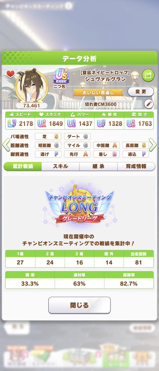 LINK_39's tweet photo. チャンミ初Aグループ初優勝✌
ありがとうシュヴァち🥰
#ウマ娘 https://t.co/4LS8Po0Huk