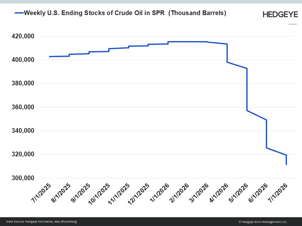 Hedgeye's tweet photo. 🇺🇸 U.S. strategic oil reserve hits lowest level since 1983 https://t.co/xPV8Vefs4X
