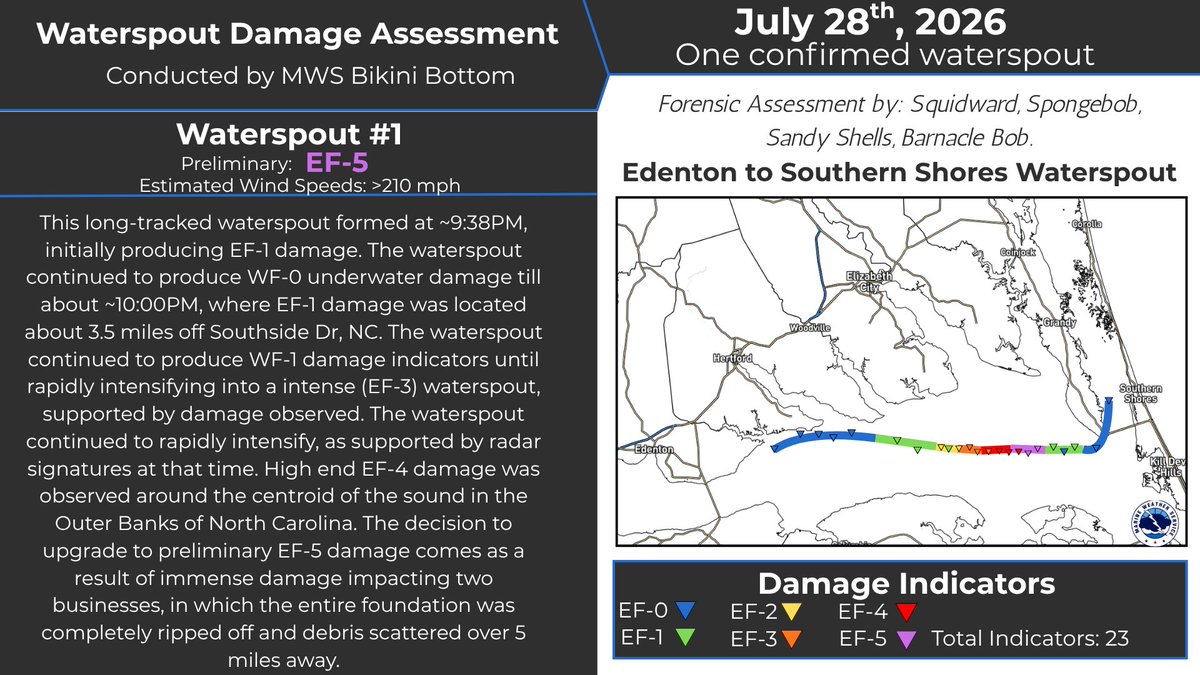 mwsbikinibottom's tweet photo. Here are our findings from July 28th, 2026's long-tracked waterspout sequence. Surveyors found preliminary EF-5 damage in the Edenton to Southern Shores waterspout. This is preliminary. https://t.co/bJiLrKfXsf