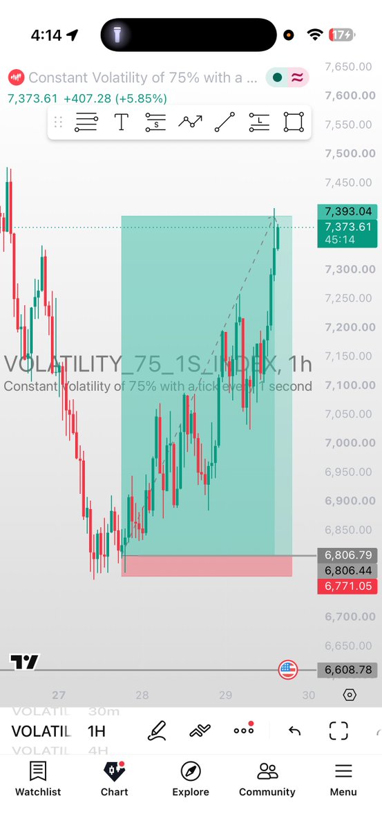 deraiin_'s tweet photo. Should I close or still hold? 📈

#sniper #forex #volatilityindices #volatility75 https://t.co/9LKtlRmUJy
