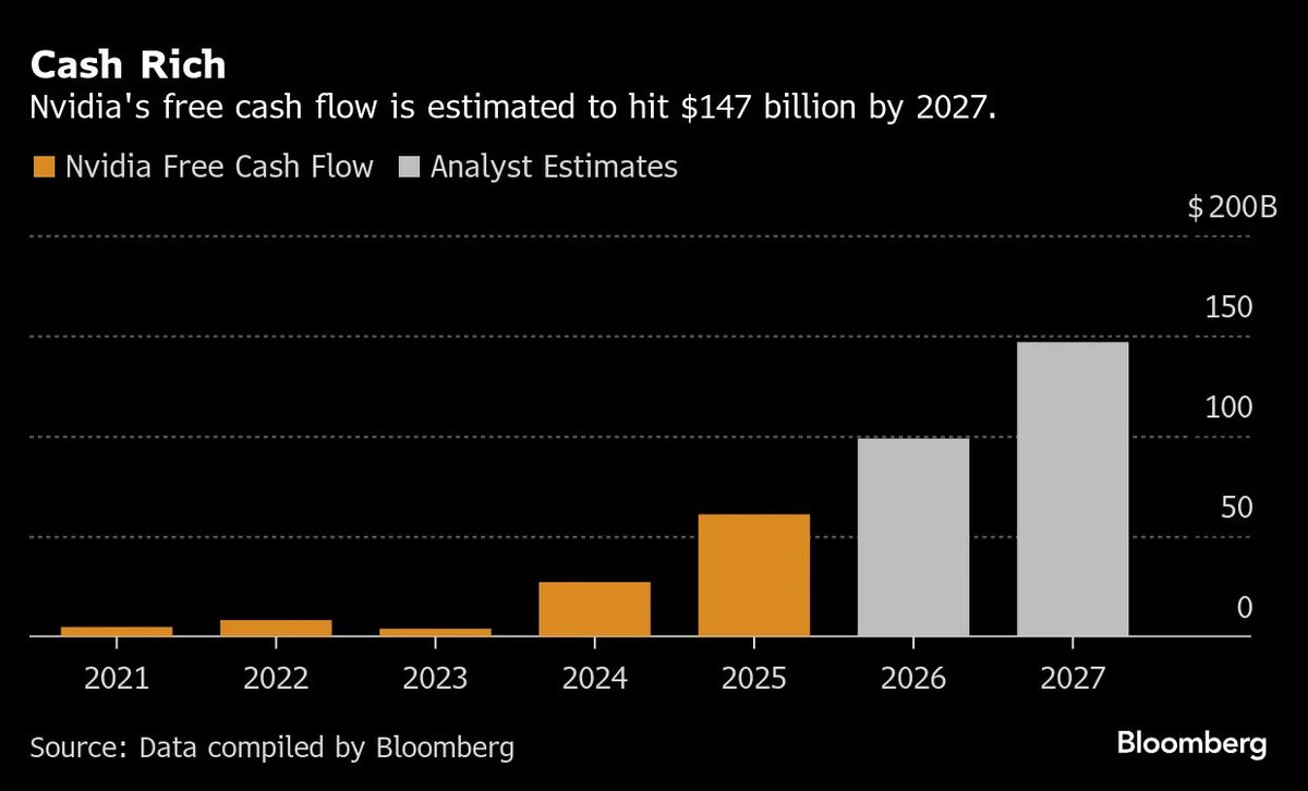 AlphaBinCap's tweet photo. 🚀 🧠 Nvidia Isn’t Funding an AI Bubble — It’s Pricing, Backstopping, and Owning the Stack
Read More: https://t.co/tDIJvsic9Y
#Nvidia #AIInfrastructure #Semiconductors #CapitalAllocation #EquityMarkets #TechInvesting #Megacaps #AI #PortfolioStrategy https://t.co/vdXc31cDPF