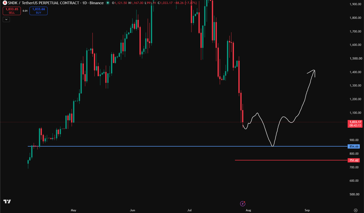 Ryker_Crypto's tweet photo. My plan for $SNDK 

Blue line is my entry

Red line is my stoploss

US Stock https://t.co/c7p89oMjWJ