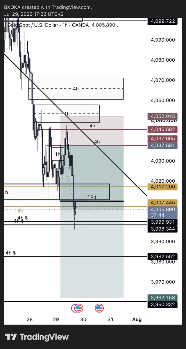 BxkaiFX's tweet photo. Everyone loves the entry.
Nobody talks about the patience it takes to hold through 100 pips of drawdown.

Execution > emotions. https://t.co/CiGELD8pWh