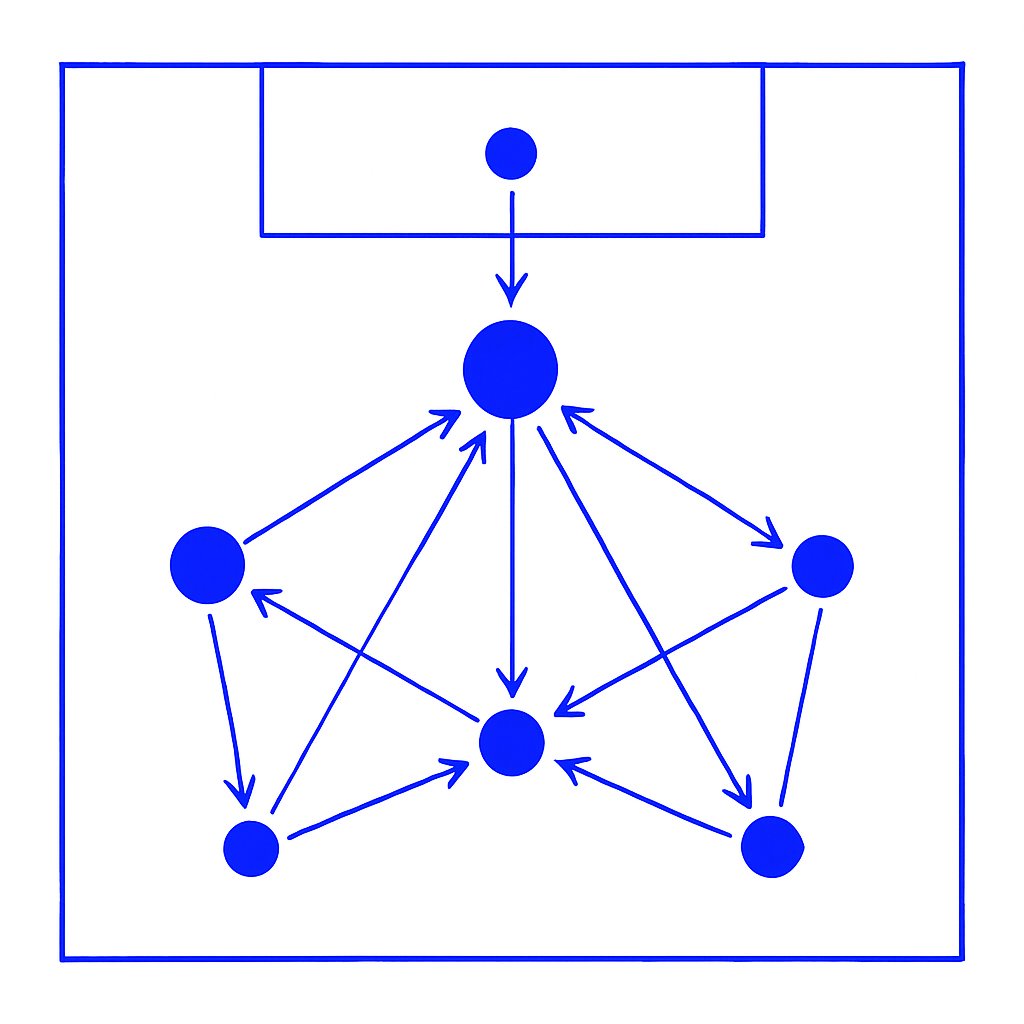 17z_ai's tweet photo. betweenness centrality on a pass network finds the player the team can't function without. usually not the one with the most goals. https://t.co/XJf22BNHZB