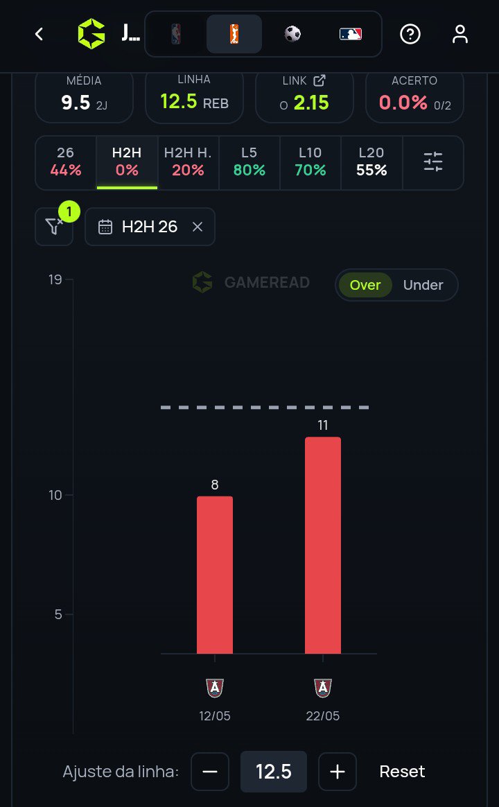 P3druTips's tweet photo. Shepard encara o pior matchup para rebotes da liga. O Dream domina o garrafão e cede pouquíssimos rebotes, enquanto o retorno de Alanna Smith deve reduzir seus minutos, deixando a linha acima do ideal.

#wnba https://t.co/l3cszKQYAQ