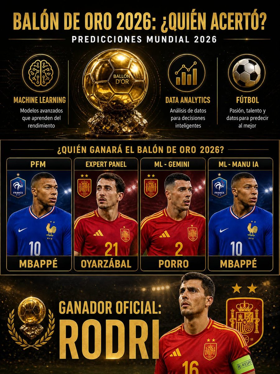 FranGS4's tweet photo. ¿Pueden los modelos de Machine Learning y el criterio experto predecir el Balón de Oro del Mundial 2026? 🧠⚽📊
​Pusimos a prueba a PFM, Expert Panel, Gemini y Manu IA... pero el rendimiento en el campo dictó sentencia.
​Ganador oficial: RODRI🏆
​👇  Enlace a LinkedIn para +INFO https://t.co/h4B901GjCh