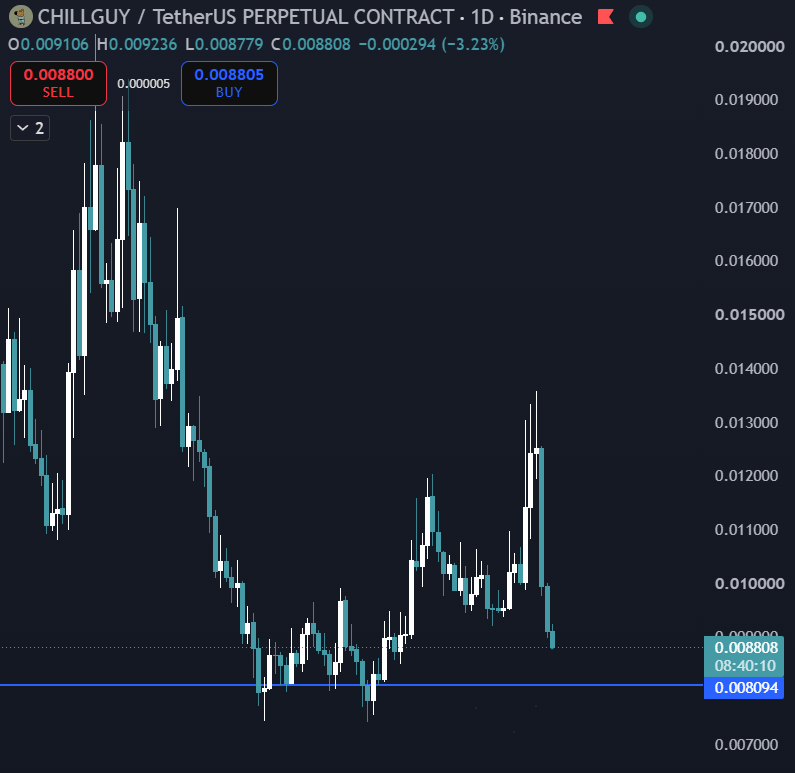 MulaaCrypto's tweet photo. I still think $CHILLGUY could see a bit more downside before the real move.

If it drops to around $0.007, I think that could be a great entry with the potential for a quick 2x or more. https://t.co/yusRtewNdK