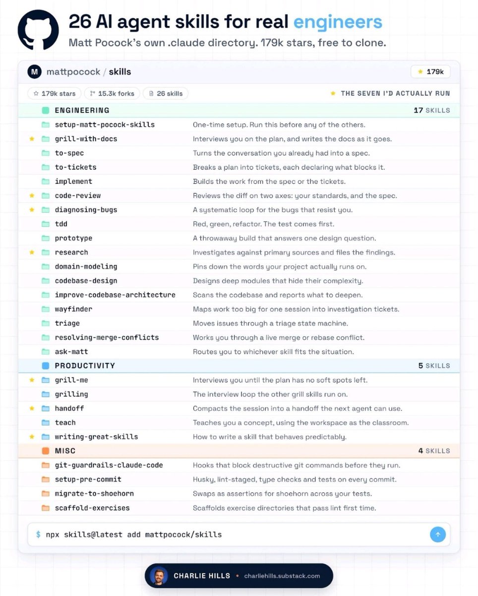 RoundtableSpace's tweet photo. THIS REPO SHARES A SENIOR ENGINEER’S COMPLETE AI CODING WORKFLOW

* Includes 26 production-ready AI skills for planning, debugging, code review, research, and handoffs
* Works with Claude, Cursor, Codex, Gemini, OpenAI, and other AI coding agents with 179K GitHub stars https://t.co/7EyoyHOgm2