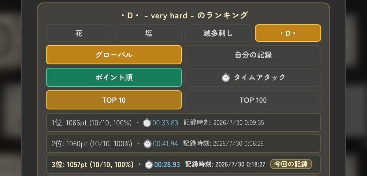 flowerT_T's tweet photo. @wktk_d1 3つとも自分なのですが、ポイントとタイムはまた別なんですね
興味深いです https://t.co/rtWwwv6psW