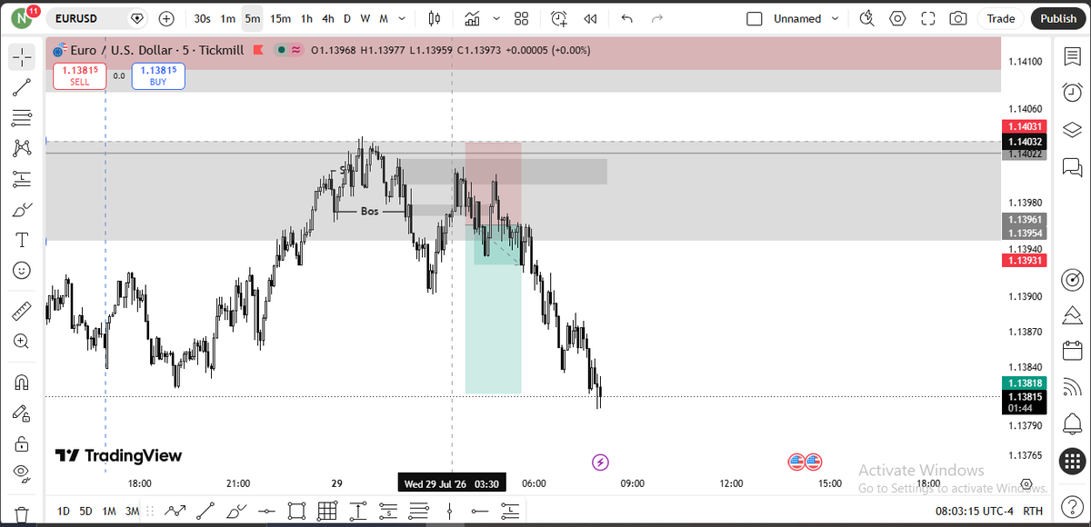 NwonuSopuruchi's tweet photo. London Section    
EURUSD    
Sell
liquidity sweep    
Break Of Structure   
Displacement At 5Mins POI    
1:2 RR ✔
TP https://t.co/nI418DHx7o