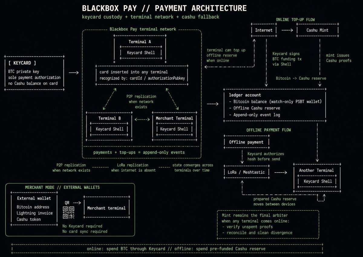 wadadawadada's tweet photo. here is a rough sketch of the architecture.

Keycard = btc key + payment authorization
Shell = physical terminal
Blackbox Pay = shared ledger + offline cash layer
Cashu = fallback for offline payments
LoRa / Meshtastic = transport when the internet is gone

online:
btc can fund an offline Cashu reserve

offline:
that reserve can still move between terminals over mesh

merchant mode also works separately via normal QR payments from external wallets.

this is the direction👇