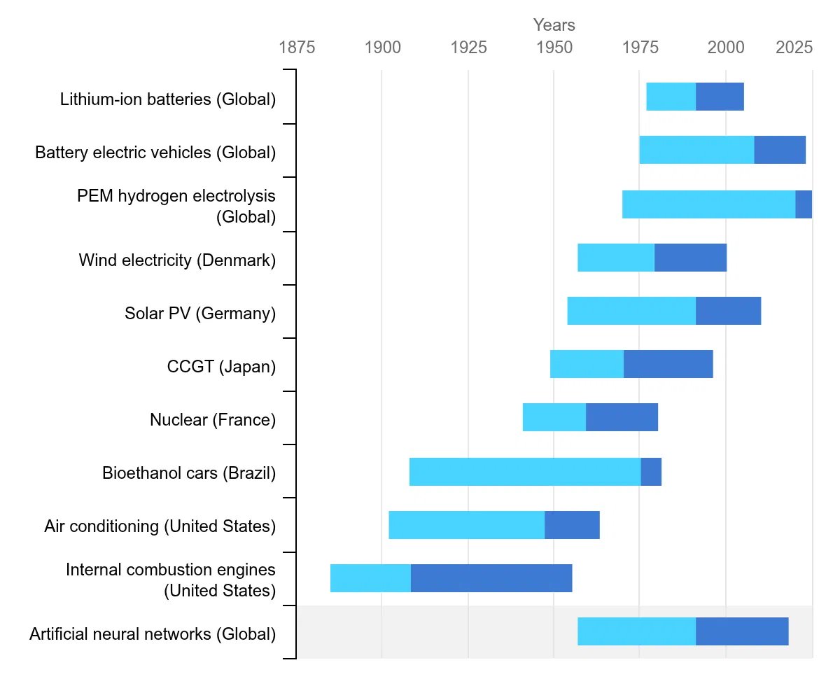 brahma_4u's tweet photo. India isn't on this chart. Anywhere.

The IEA just mapped 150 years of energy innovation, and every technology with a single national home is an old one. 

Wind is Denmark. 
Solar PV, Germany. 
Nuclear, France. 
The combustion engine, American. 

India is the world's third-largest energy consumer and originated none of them.

The newest bars, batteries, hydrogen, EVs, neural networks, are all just tagged "Global." No flag yet. And they're younger than they look. 

The IEA's own numbers: energy tech averaged ~30 years from invention to first sale. 

The neural network took 35 years just to reach commercialization. 

Perceptron in 1958, the ChatGPT moment in 2022. The steep part of that curve started about five minutes ago.

That's the opening. 

The old technologies came with a 50-year national head start. 

The intelligence layer on batteries and the grid didn't.

It's the one frontier India can still enter early, and the only one a three-person team can afford to build.

And thats where the origins of @energyailabs exist.
