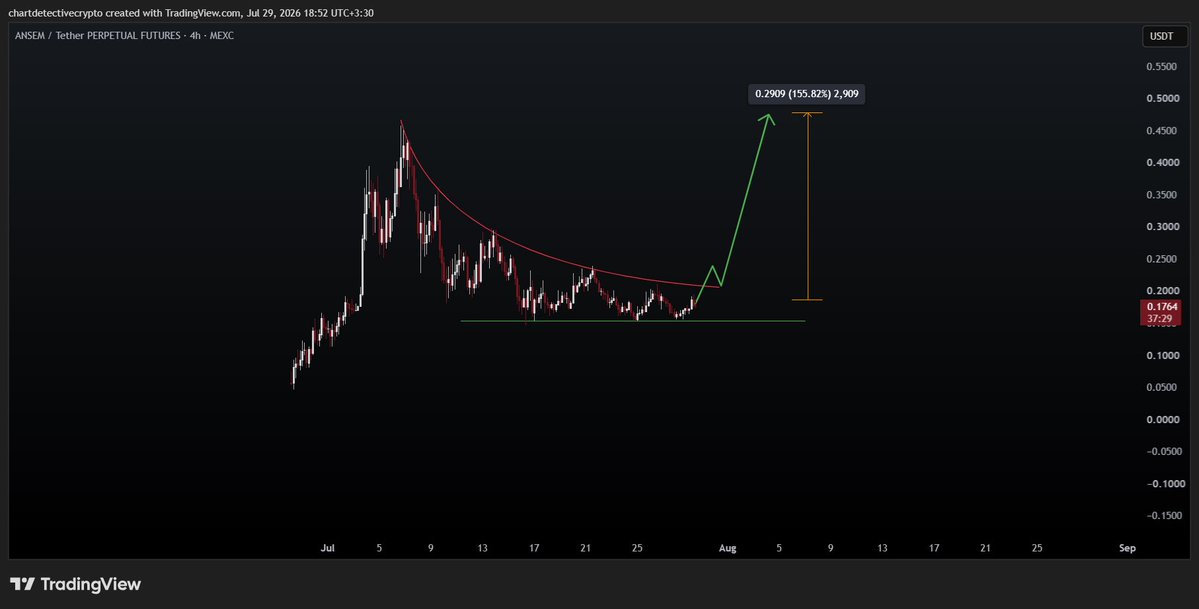 Chart8Detective's tweet photo. $ANSEM — setup looking interesting.
Breakout + volume confirmation = game on.
Watching closely. 👀 $BTC $CRYPTO #Prediction https://t.co/NLz8Sk78u7