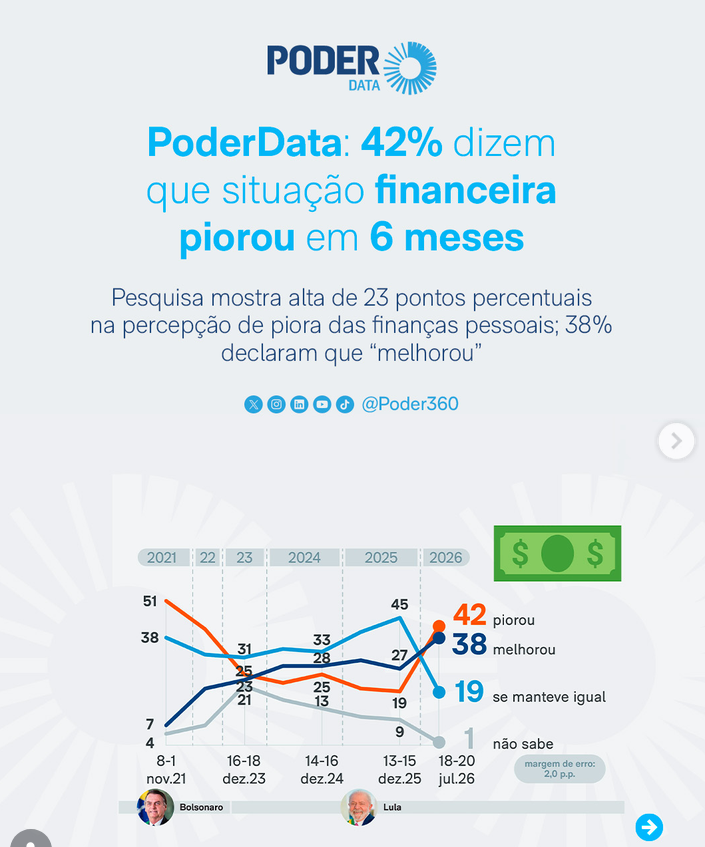 silvionavarro's tweet photo. Lula deixou metade do país endividado em meio ano. Agora, como dizia a Dilma, vai dobrar a meta. https://t.co/kZDB98eg6z