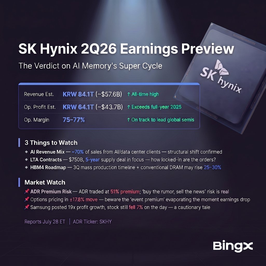GodswillAsuquo7's tweet photo. SK Hynix earnings are coming… and the AI memory story is back in focus.

Investors are watching Q2 2026 results closely as demand for High Bandwidth Memory (HBM) continues to grow alongside AI infrastructure expansion.

The big questions:
> How strong was revenue and operating profit?
> Are HBM shipments still accelerating?
> What is management expecting for AI demand and memory pricing?

Earnings often bring volatility, and volatility creates opportunities.

I’ll be watching $SKHY price action around the announcement and tracking SKHY-USDT TradFi Perpetuals on BingX.

Trade: https://t.co/keYoSbBWaK

#SKHynix #BingXSKHY