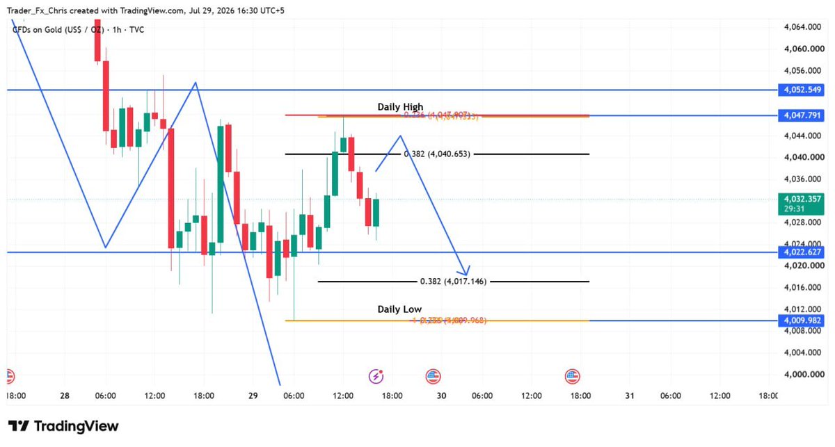 MerryTrade36057's tweet photo. #XAUUSD Daily Move Expected
there is a SSL Liquidity Price have need to fill and then gave a retracement in Bearish directions
For More Daily Trade and Market Updates
Join Telegram Community 👇⬇️
#XAUUSD #FOREX #GOLD #Forexstrategy https://t.co/dstajCguZg