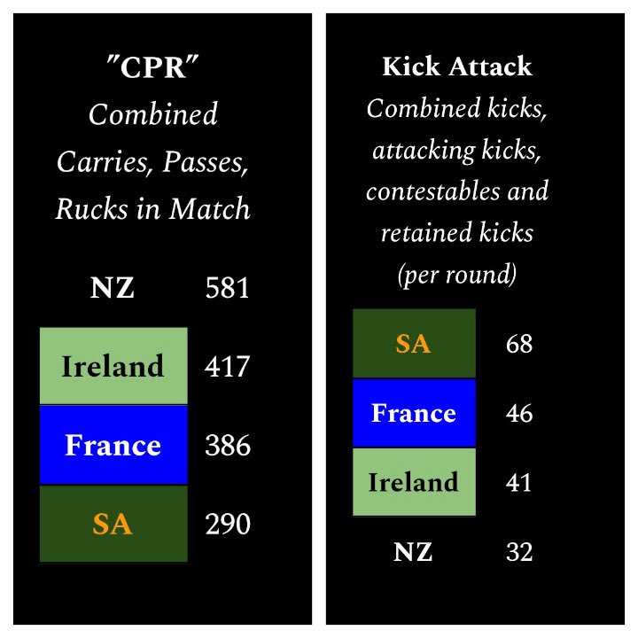 haribaldijones's tweet photo. New All Black headman Dave Rennie is making a mistake but he will see the error of his ways in Test 1 and make a correction. 

Watch our show on why NZ’s CPR (carry-pass-ruck) is way too high for these named locks and departs from Kiwi doctrine:

https://t.co/I16JTgNPri

On @LekkerRugbyPod via the @MegafoonRugby platform built by godfather @mwwelman