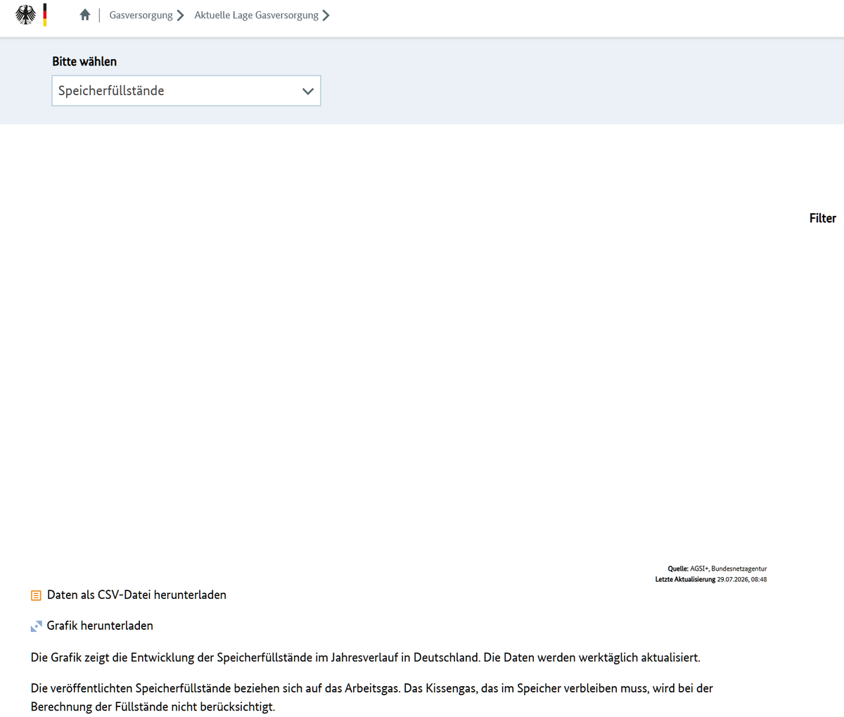 bjoernstengel's tweet photo. Gibt es bei der Bundesnetzagentur eine bekannte Störung?
Seit gestern kann ich die #Gasspeicherfüllstände nicht mehr einsehen. https://t.co/Zv1ujF6RX1
