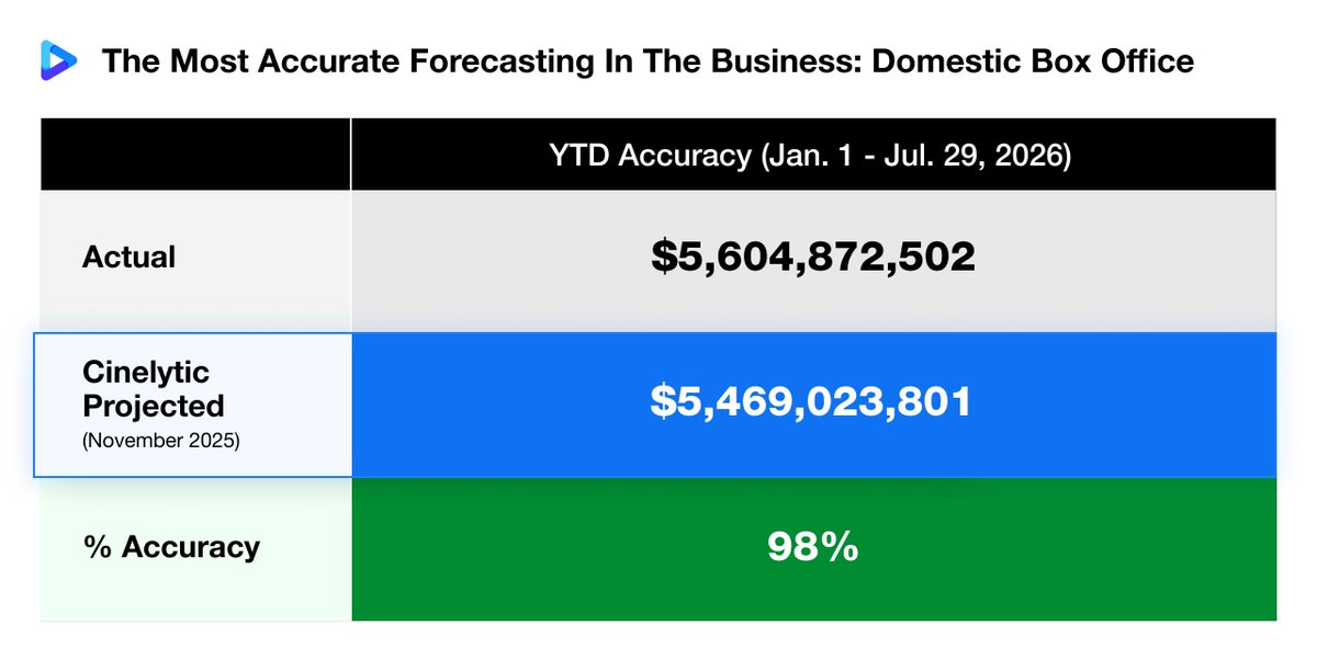 cinelytic's tweet photo. 🎯 Called It. 98% Accurate.

In Nov. 2025, Cinelytic forecast the entire 2026 U.S. domestic box office. As of today:

🎬 Actual: $5.605B
🤖 Forecast: $5.469B
🎯 Accuracy: 98%

Proud of our Data Science &amp; Product teams. The future isn't guessed. It's modeled. 🚀 https://t.co/axi3KLxzxy