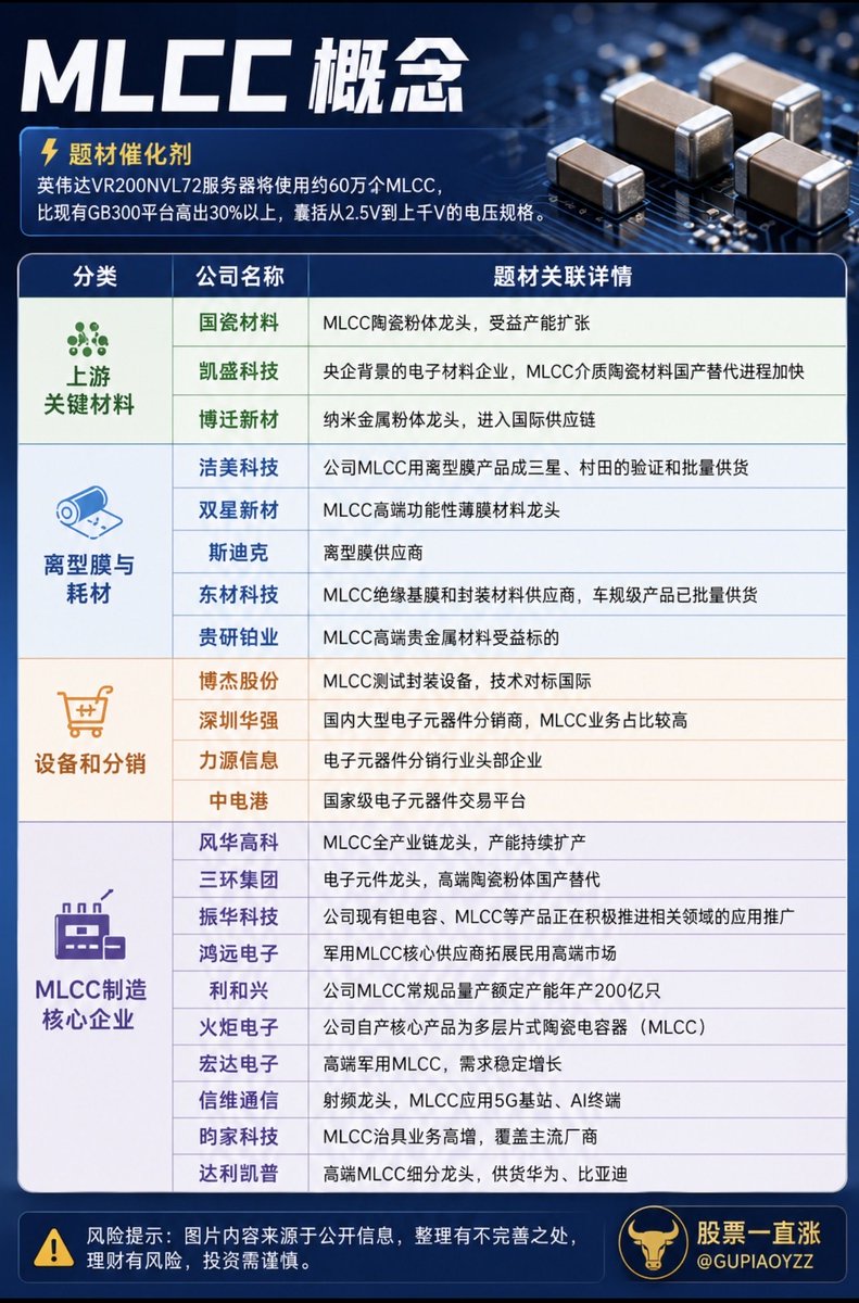 gupiaoyzz's tweet photo. MLCC，可能是AI硬件产业链下一个被资金重视的方向。

英伟达新一代VR200 NVL72服务器，单台将使用约60万个MLCC，相比GB300平台提升30%以上。

很多人只盯着GPU，却忽略了MLCC这个”工业大米”。

没有MLCC，再强的AI服务器也无法稳定运行。

如果AI服务器持续放量，产业链受益的不只是算力，还有MLCC全产业链：

🔹上游材料：国瓷材料、凯盛科技、博迁新材
🔹离型膜：洁美科技、双星新材、东材科技
🔹设备：博杰股份
🔹核心制造：风华高科、三环集团、火炬电子、鸿远电子、达利凯普等。

市场炒作从来不是一家公司，而是一条产业链。

当越来越多资金开始��找AI硬件补涨方向时，MLCC值得持续跟踪。

当然，概念最终能否持续，还要看产业订单、业绩兑现以及资金认可度，不宜盲目追高。

你觉得MLCC会成为8月的新主线吗？欢迎留言讨论。

#A股 #股票 #AI #英伟达 #MLCC #半导体 #电子元器件 #科技股 #投资 #国产替代