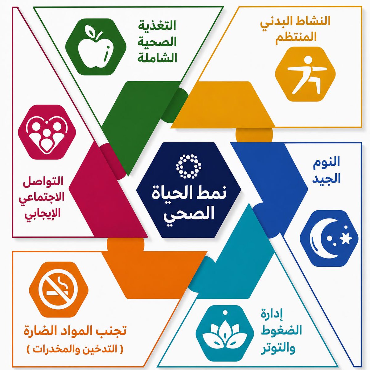 abobadr27's tweet photo. مكونات نمط الحياة الصحي 
في صورة مختصرة https://t.co/hpZkpD2epZ