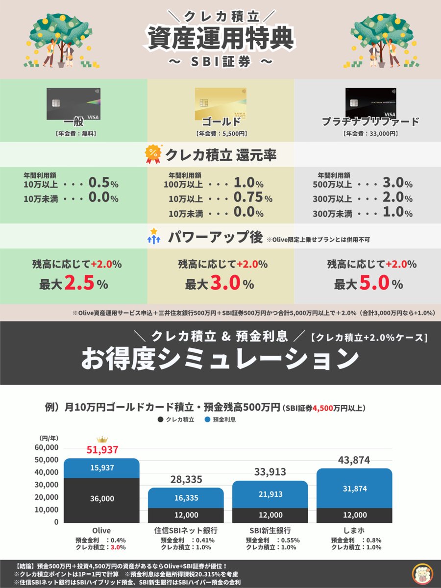 oshiromandayo's tweet photo. これだけ生活のあらゆるところで高還元なのに、いまだにOliveを使わないのは縛りプレイが過ぎる https://t.co/OTbfQEQ1Kj