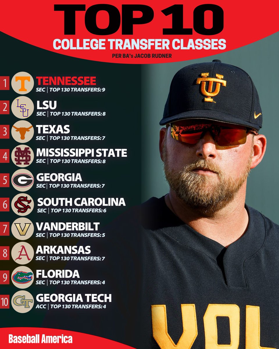 BaseballAmerica's tweet photo. RELOADING 💪 The top college transfer portal classes heading into next season ⤵️ 

The full article (link below):
https://t.co/jFl7DjeafI https://t.co/ejiF7DyA1c