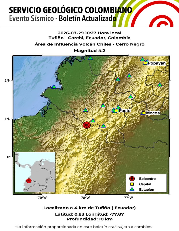 sgcol's tweet photo. #SismosColombiaSGC Evento Sísmico - Boletín Actualizado 1, 2026-07-29, 10:27 hora local Magnitud 4.2, Profundidad superficial, Tufiño - Carchi, Ecuador, Colombia - Área de I... ¿Sintió este sismo? repórtelo https://t.co/pgC7OC2O7j https://t.co/63pt8nVsSe #Temblor #Sismo https://t.co/AV5cvtJhWV