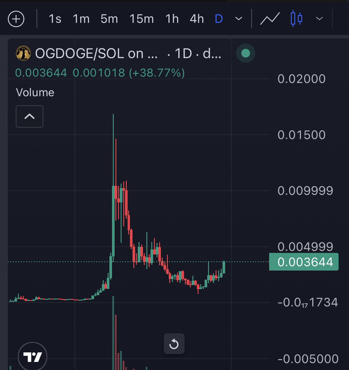 0xCryptoshi's tweet photo. I have been telling you to buy OgDoge for months 

We have the creator of the Doge Meme, John Monarch as dev, with the most top tier lore/ narrative in memecoins

Soon a pump will come that will leave doubters and bag fumblers in disbelief 

@DogeOgCreator is the final play 🐕 ☝️ https://t.co/sVDDXPiZfV