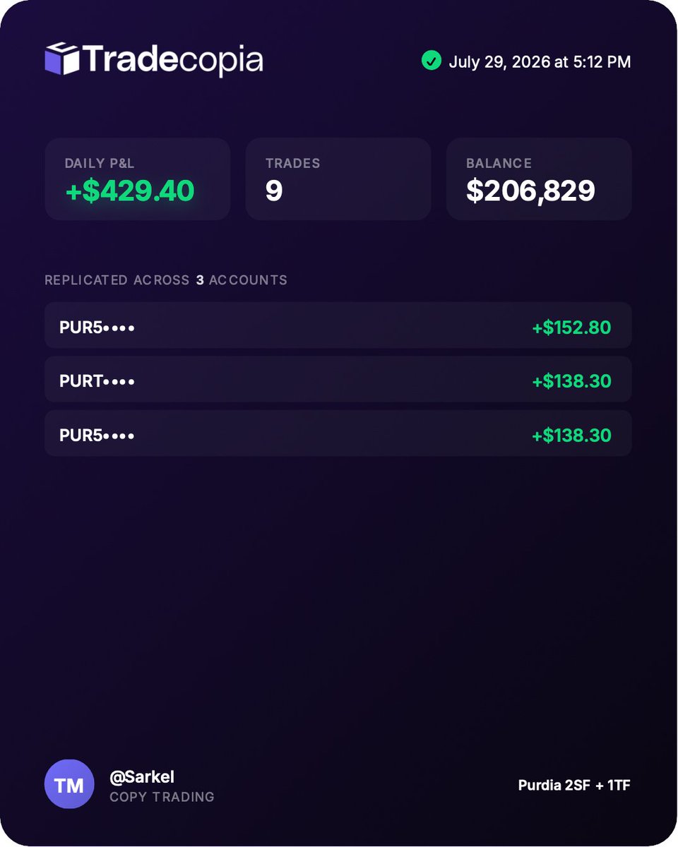 Sarkel20's tweet photo. 7-29-26
Decent day - attempted a 29 600 short after seing buyers being absorbed - stopped
Attempted to scalp a long but ended up BE
Attempted a second short after price spiked above the overnight low, price slowing down and seing put being bought

Ending at +$429 - no live acc trade.

$NQ $NQ_F #OrderFlow #SierraChart #PropFirm #Purdia