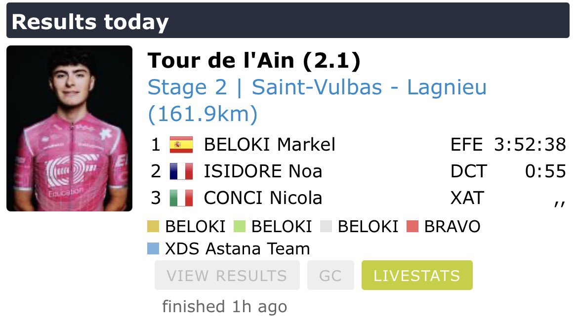 ChassePatate3's tweet photo. Son of Joseba Beloki just won a stage in @tourdelain 🥹🇪🇸 #cycling #Beloki https://t.co/UwLf72XP0i