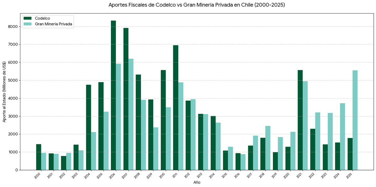 cbarkerb's tweet photo. @latercera Gráfico de aportes al Estado de Codelco vs. TODA la gran minería privada desde 2000 a 2025.
1. Nunca el Estado ha tenido que inyectarle recursos.
2. Con yacimientos antiguos con baja ley, ineficiencias, cuoteos políticos, sobredotación, etc. aún así es EL MEJOR NEGOCIO DE CHILE https://t.co/z41ToTxtgY
