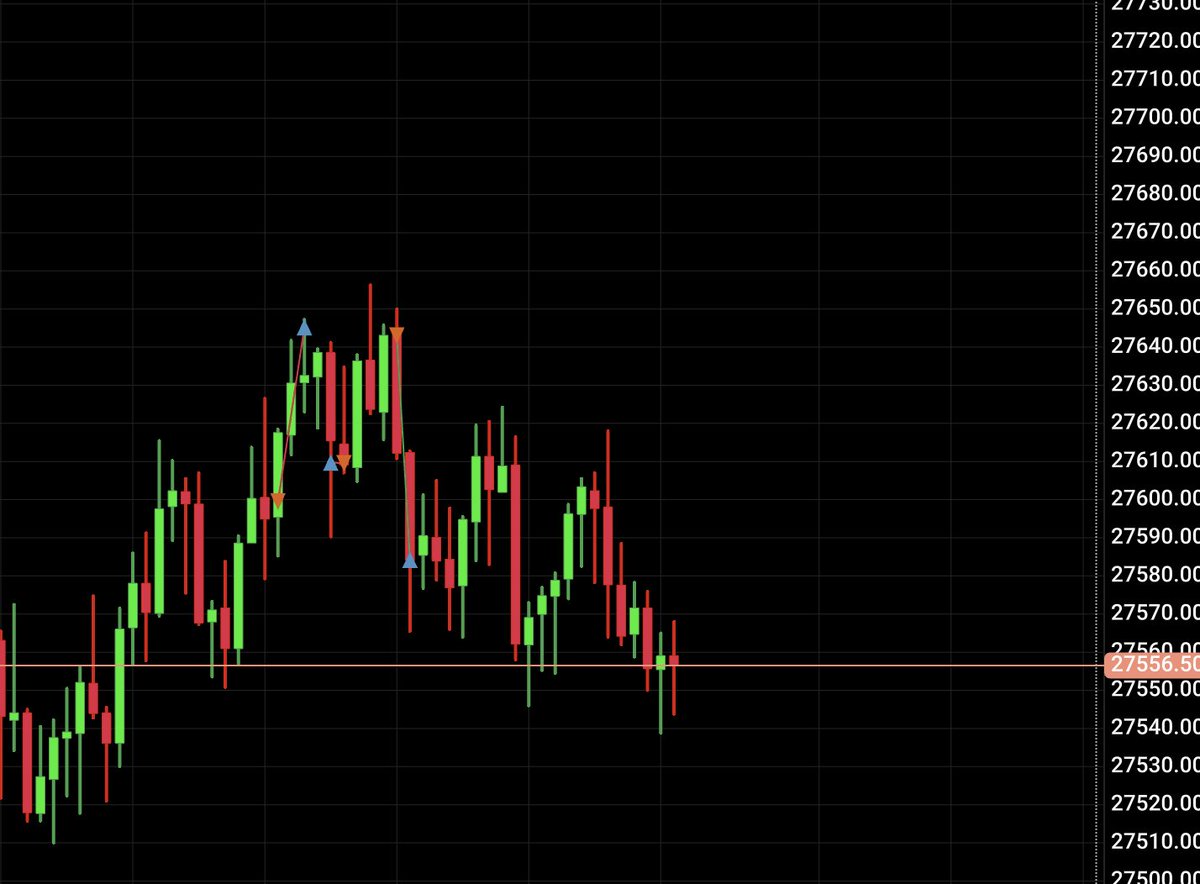 Sarkel20's tweet photo. 7-29-26
Decent day - attempted a 29 600 short after seing buyers being absorbed - stopped
Attempted to scalp a long but ended up BE
Attempted a second short after price spiked above the overnight low, price slowing down and seing put being bought

Ending at +$429 - no live acc trade.

$NQ $NQ_F #OrderFlow #SierraChart #PropFirm #Purdia