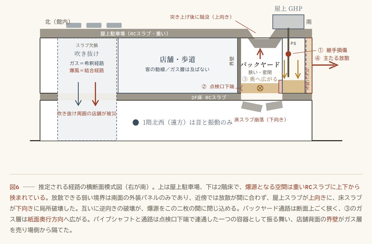 R3000C's tweet photo. イオンモール熊本 ガス爆発の原因推定
https://t.co/yDtOkWcNMK
二次側配管と外気換気するパイプシャフトを一緒くたに書いてた点等修正しつつ、「2階中央部から南方面に」吹っ飛んだ理由を推測してみた。
屋上GHP（ガス空調）のガス管から漏れたガスがバックヤードに充満したくらいしか思いつかない。 https://t.co/5X2qYPiK1C