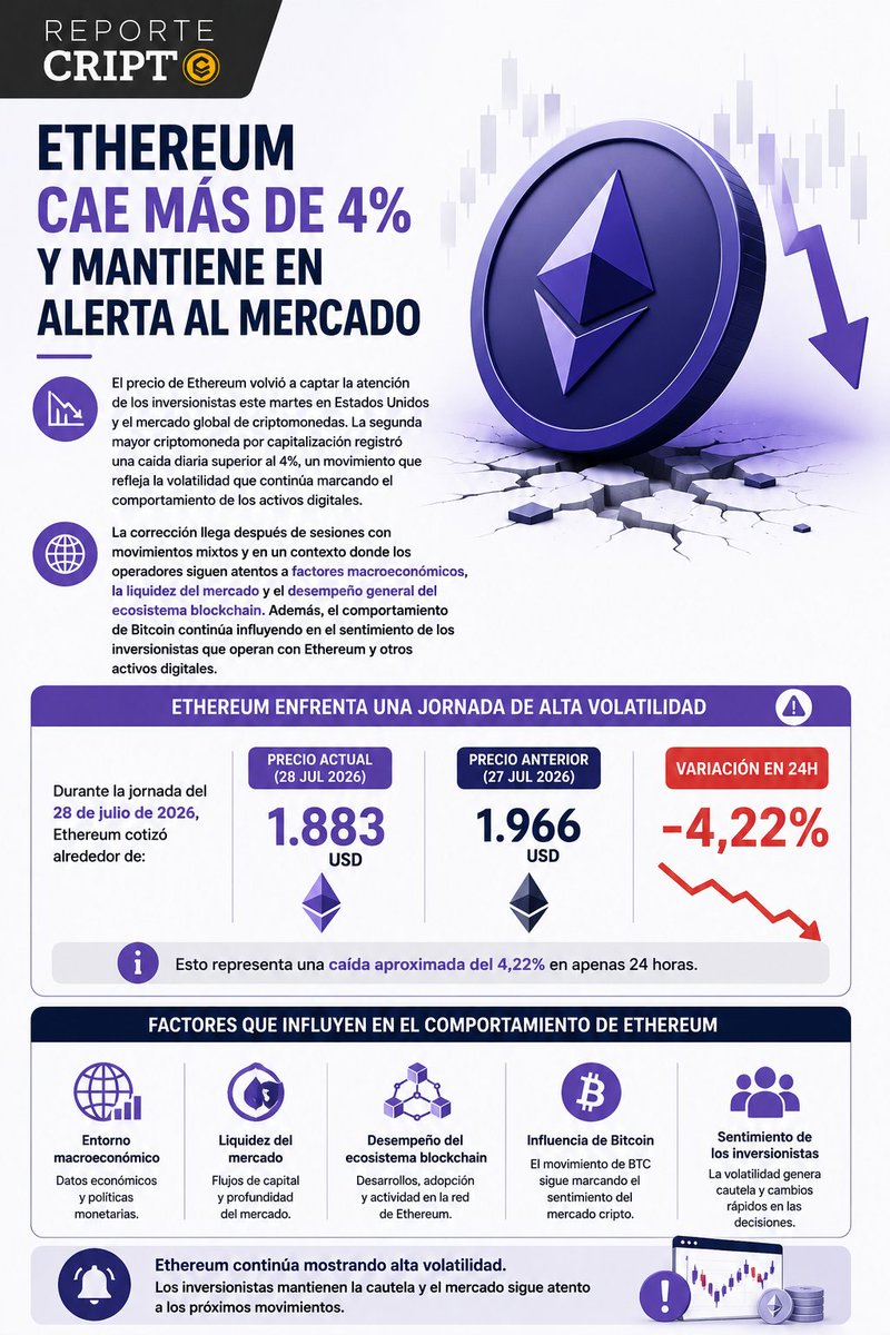 reporte_cripto's tweet photo. 📉⚡Los inversionistas siguen atentos a factores macroeconómicos, la liquidez del mercado y el comportamiento de Bitcoin.

#Ethereum #ETH #Criptomonedas #Crypto https://t.co/XD8ea2ZGzm