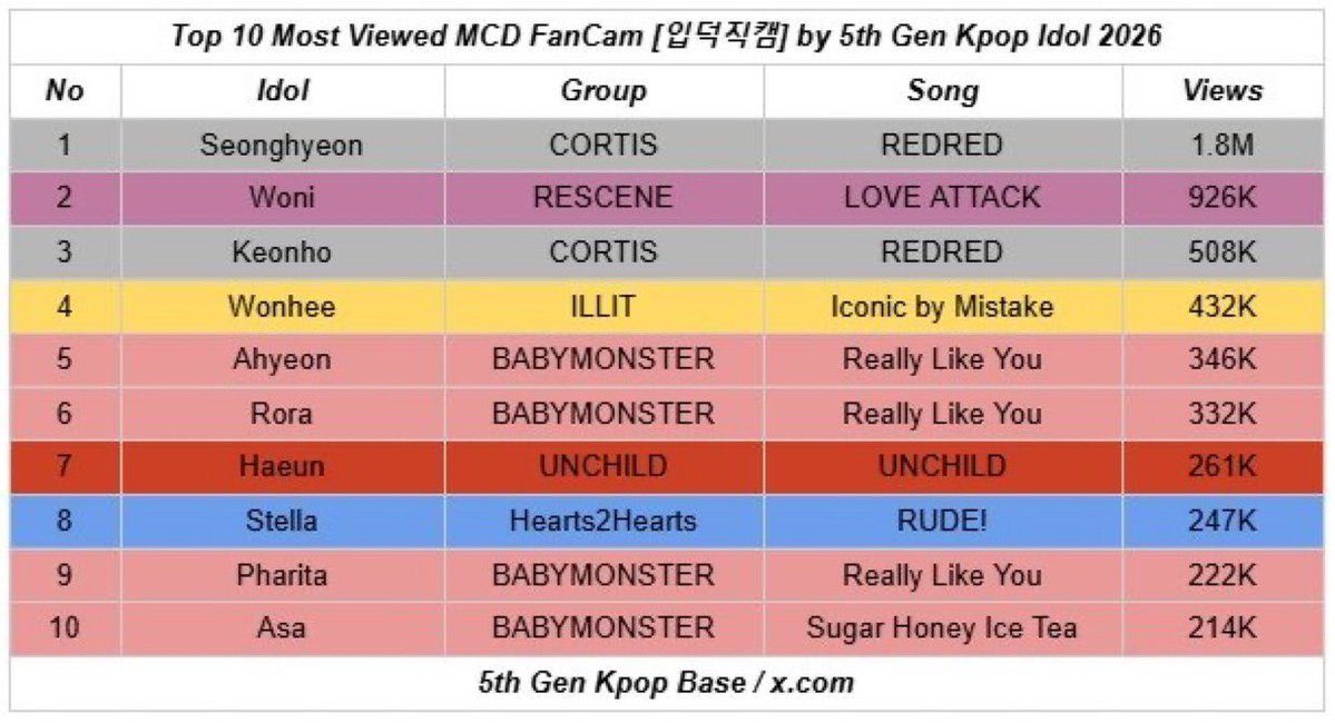 UNCHILDGLOBAL's tweet photo. [ACHIEVEMENT]
Haeun has ranked 7th in the “most-viewed MCD (M Count Down) FanCam by a 5th Gen KPop Idol”! 👏

#UNCHILD #언차일드 https://t.co/J21XUJulxt